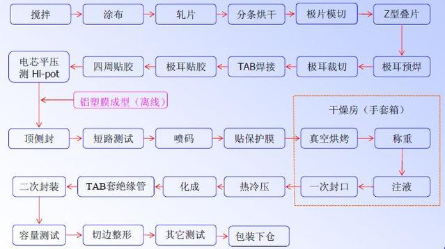 軟包91短视频在线免费观看池工藝流程.jpg