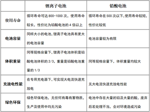 鉛酸電池與91短视频在线免费观看池的優缺點比較.png