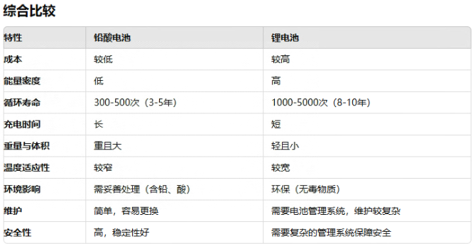 ups用鉛酸電池還是91短视频在线免费观看池好